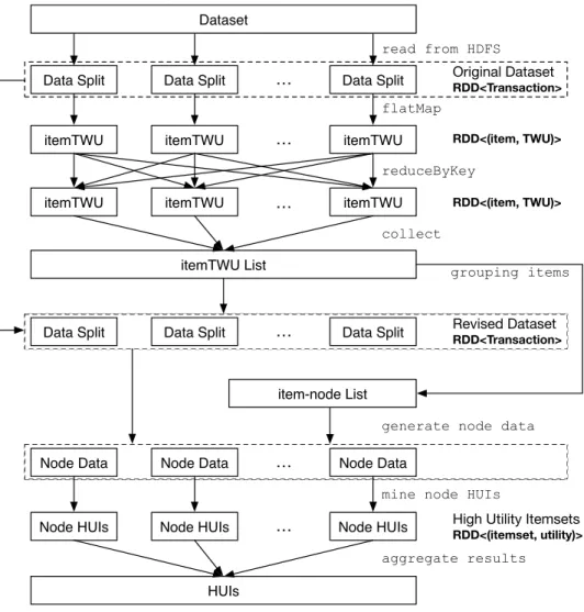 Figure 4.3: Data Flow of PHUI-Miner