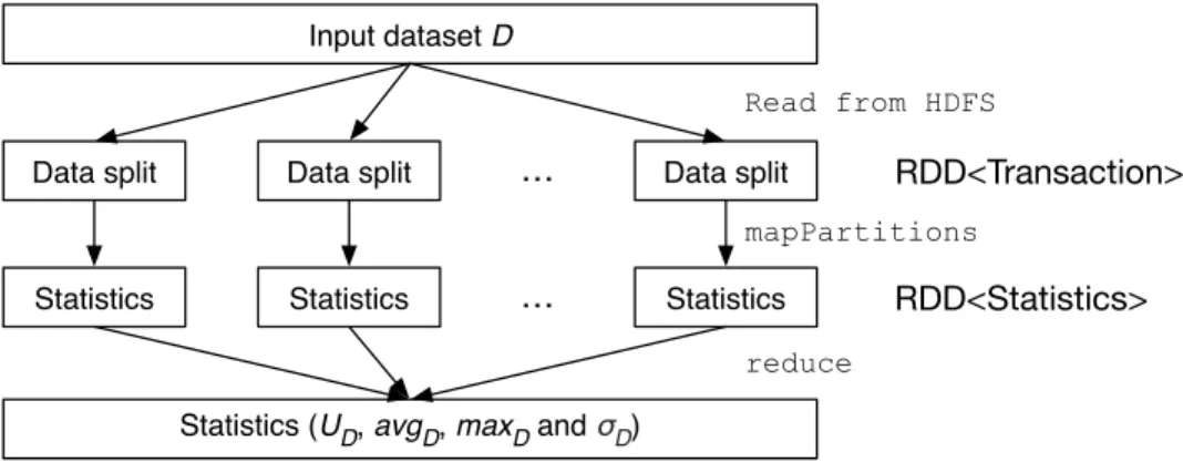 Figure 5.1: Data Flow for Getting Statistics of a Dataset