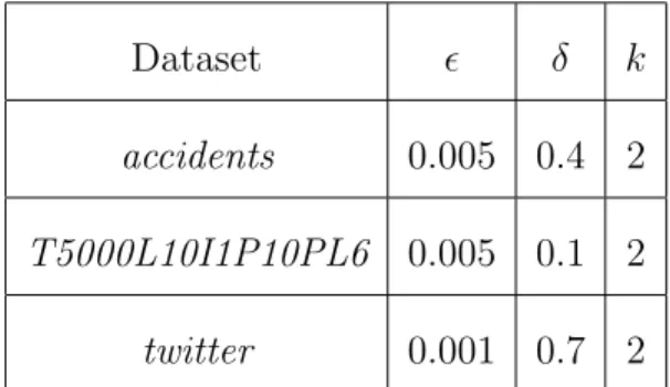 Table 6.2: Values of Parameters