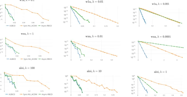 Table 12.1: Sub-optimality f (y k ) − f (x ∗ ) (y-axis) vs time in seconds (x-axis) for A2BCD, synchronous NU_ACDM, and asynchronous RBCD for data sets w1a, wxa and aloi for various values of λ.
