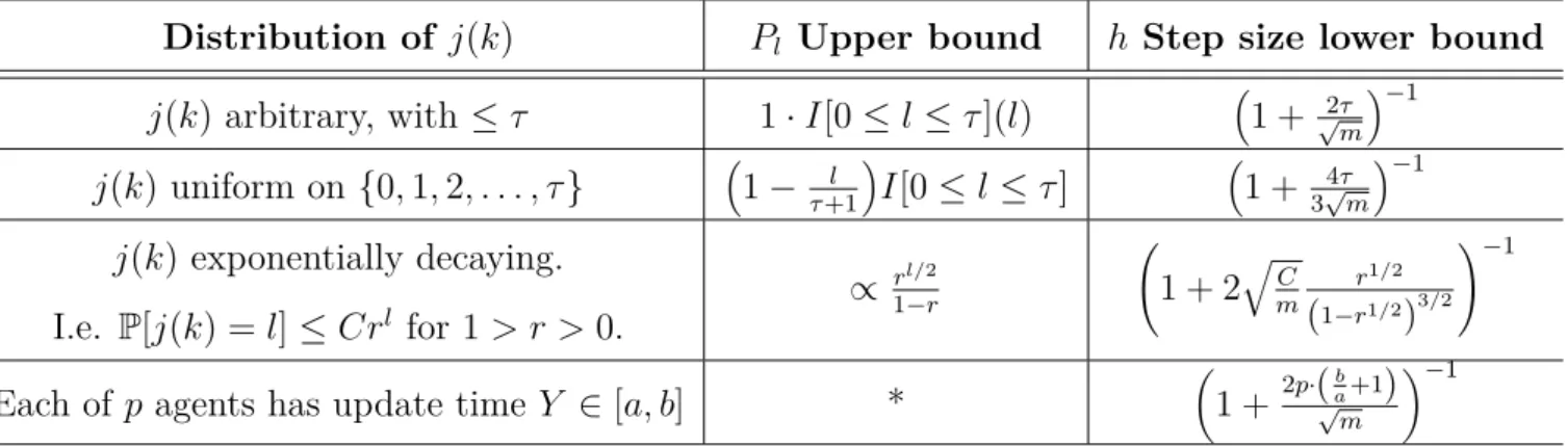 Table 13.1: Example delay distributions and step sizes