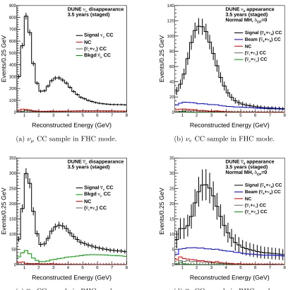 Figure 2: Reconstructed spectra of selected (anti-)neutrino CC interactions showingsignal (black), Neutral Current (NC) (red),3.5 year exposure, assuming the staging scenario described in table 1