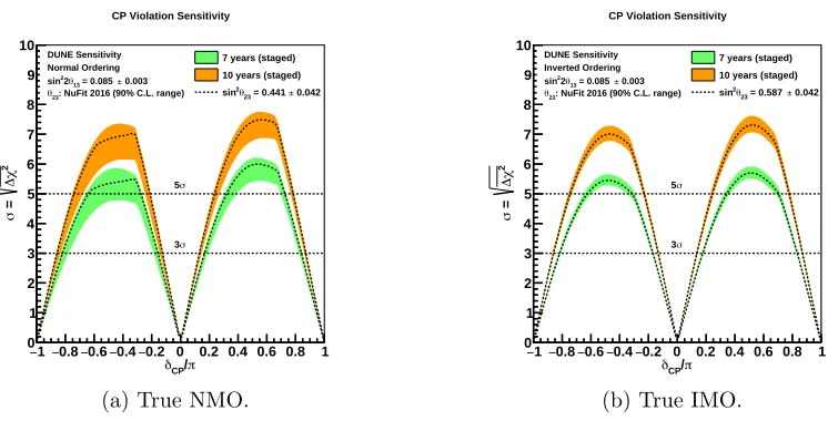 Figure 3: The signiﬁcance with which δthe band representing the range of sensitivities for the 90% C.L