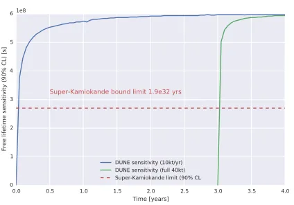 Figure 6: Free ntivities for two construction scenarios (solid blue and solid green lines) and compared — n lifetime sensitivity as a function of years of exposure with sensi-with the Super-K limit (orange dashed line).