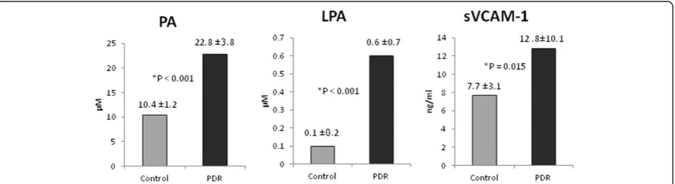 Figure 1 Comparisons of mean phosphatidic acid (PA), lysophosphatidic acid (LPA) and soluble vascular cell adhesion molecule-1(sVCAM-1) in vitreous fluid samples from patients with proliferative diabetic retinopathy (PDR) and nondiabetic control patients.The difference between the two means was statistically significant at 5% level of significance.