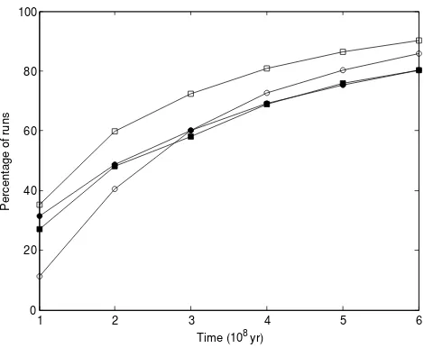 Fig. 4.Percentage of acceptable RMSEA (solid symbols) and Hoelterindex (open symbols) values as a function of time