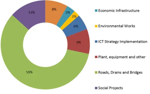 Figure 7A: Works Direct Funded in 2015/16: Function 