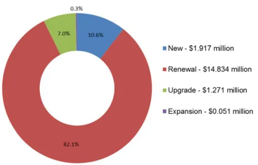 Figure 7B: New Funding for Works 2015/16: Expenditure Type 