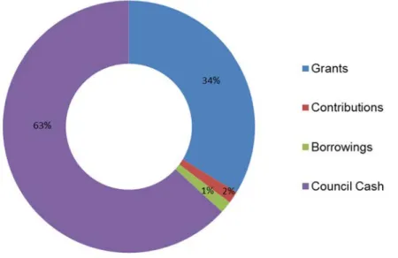 Figure 7E: Capital Works Funding Sources