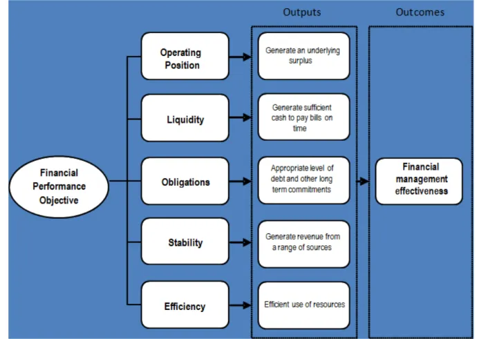Figure 2. Financial Performance Framework 