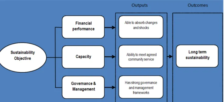 Figure 3. Sustainability Indicator Framework 