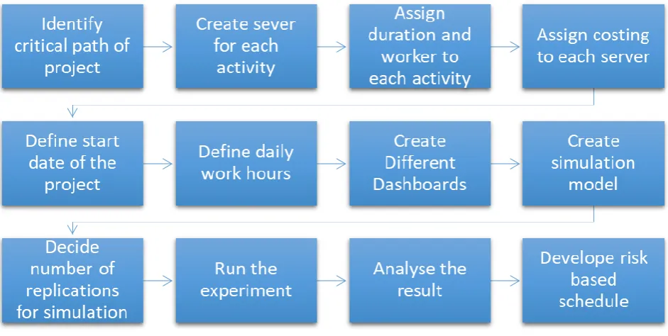 Fig - 1. Simulation methodology 