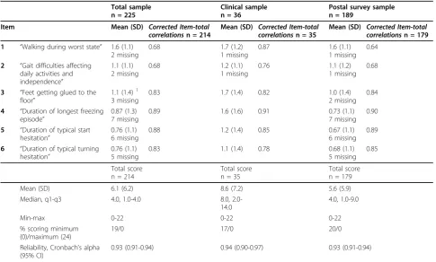 Figure 1 The relationship between scores of the new selfadministered version of the Freezing of gait (FOG)questionnaire (FOGQsa) and the original interviewadministered FOGQ (n = 35).