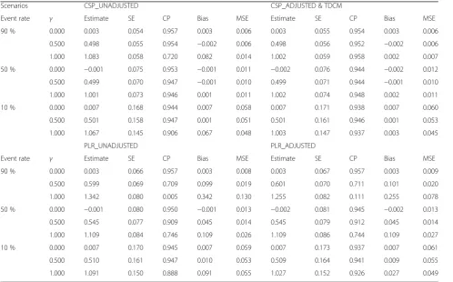 Table 4 Comparison of longitudinal effect on survival (N = 1000)