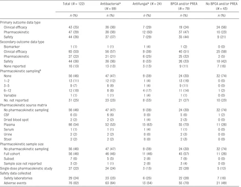 TABLE 3  Data Collection in Pediatric Antibacterial and Antifungal Drug Trials