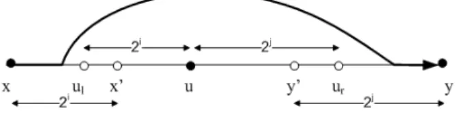Figure 5.1: One-failure case, where the thick line denotes a detour of the third type.