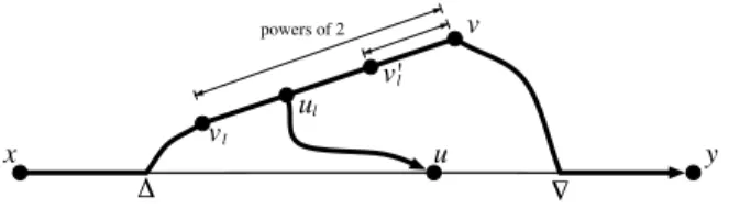 Figure 5.5: The illustration of Case I.2.a(3), where v 0 l is the corresponding v l for the path u l y  u.