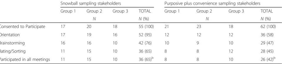 Table 3 Stakeholder participation by sampling method groupa