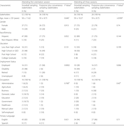 Table 4 Characteristics of stakeholders within each sampling method group attending first orientation session and three sessions