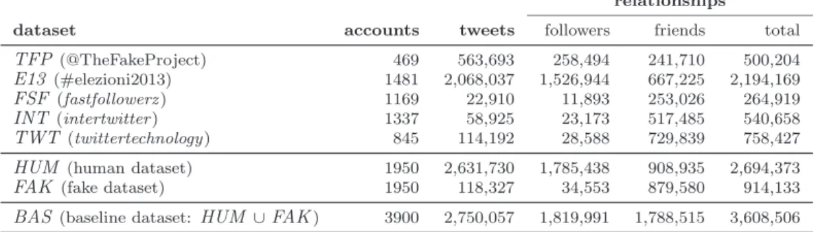 Table 1: Statistics about total collected data [33].