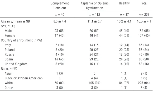 TABLE 1  Participant Demographics