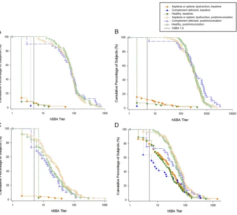 FIGURE 2Reverse cumulative distribution curves of hSBA titers displayed by group pre- and postimmunization with 2 doses of 4CMenB for strains 44/76 (A), 5/99 (B), NZ98/254 (C), and M10713 (D) (full analysis set).accepted correlate of protection immune response in these children responses even when tested 