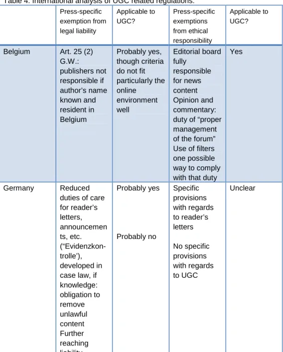 Table 4: International analysis of UGC related regulations.  Press-specific  exemption from  legal liability  Applicable to UGC?   Press-specific exemptions from ethical  responsibility  Applicable to UGC?   Belgium  Art
