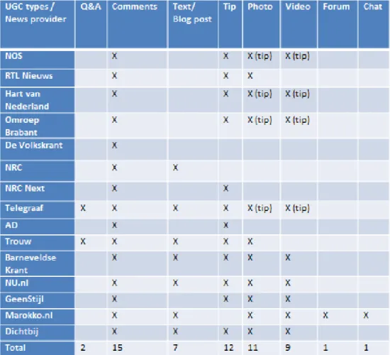 Table 5: Different types of UGC on the websites of news providers. 