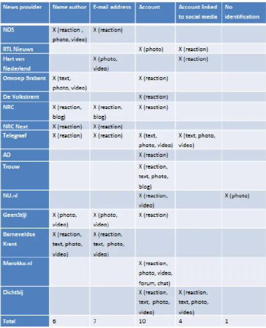 Table 8: Identification strategies. 