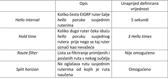 Tablica 3: Vrijednosti EIGRP parametara 