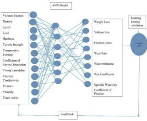 Fig -1: Structure of Artificial Neural Network 