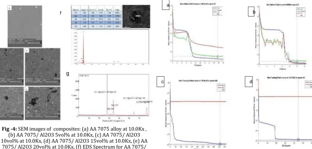 Fig-3: optical microstructure of composite indicating grain size: (a) AA 7075 alloy, (b) AA 7075/ Al2O3 5vol% at 200x, (c) AA 7075/ Al2O3 10vol% at 200x, (d) AA 7075/ Al2O3 15vol% at 200x, (e) AA 7075/ Al2O3 20vol% at 200x