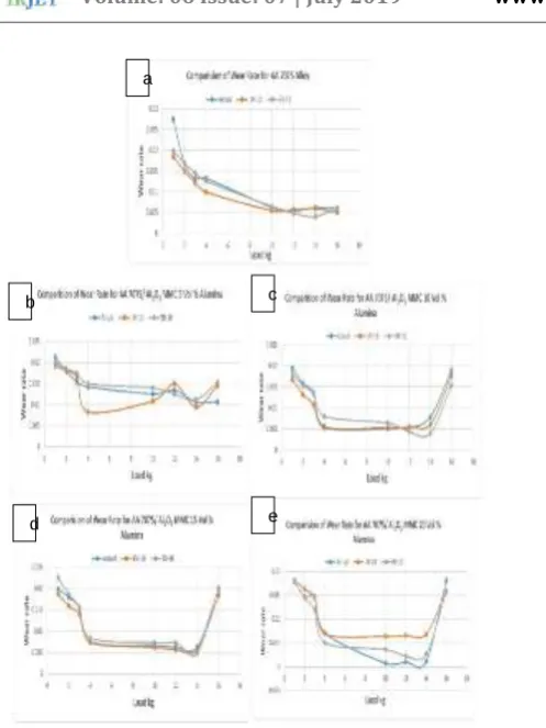 Fig -5: ANN predictions of Tribological parameters: (a) wear rate for AA7075 (b) wear rate for AA7075/Al2O3 with 25 vol %,, (c) Coefficient of friction for AA7075 