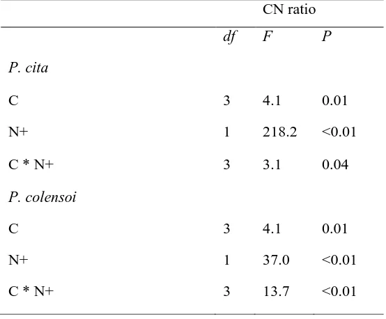 Table 3 Results of 2-way ANOVAs testing effects of competition (C), nitrogen addition  