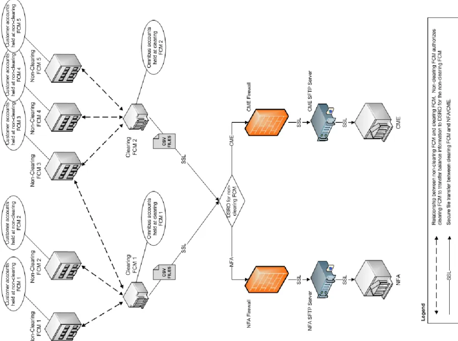 Figure 1:  Clearing FCM to DSRO - Omnibus Account Balances Data Flow 