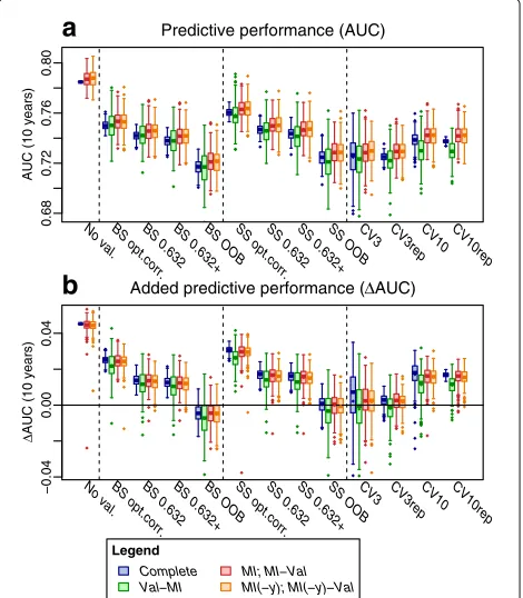 Fig. 5including the outcome;performance estimates across the 250 simulations of missing values No val., no validation (i.e., apparent OBB, out-of-bag estimate; SS, subsampling; Val b, �performance);AUC (10 years),estimate;-fold CV Data-driven simulation.ad