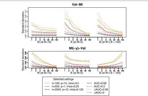 Fig. 6 Choice of number of resamples B and imputations M in practice. Standard deviation of performance estimate (AUC for performance, �AUCfor added performance) across 10 runs, averaged across 10 simulated data sets for strategies Val-MI and MI(-y)-Val ba