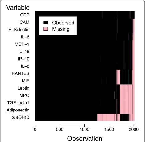 Fig. 1 Missingness pattern among inflammation-related markers inthe application data set