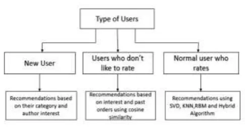 Figure 1: Types of users 