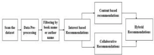 Figure 2: Steps involved for recommendations 