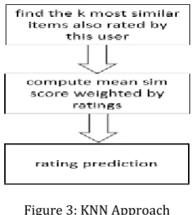 Figure 3: KNN Approach 