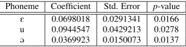 Table 1: The phonemes identiﬁed as signiﬁcant by the mixed-effects logistic regression model.