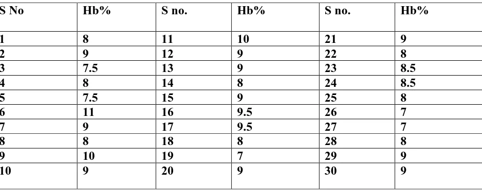 TABLE-1-: Data showing haemoglobin % of the subjects 