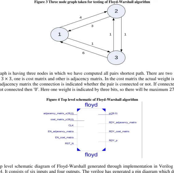 Figure 3 Three node graph taken for testing of Floyd-Warshall algorithm  1 2 3431 161