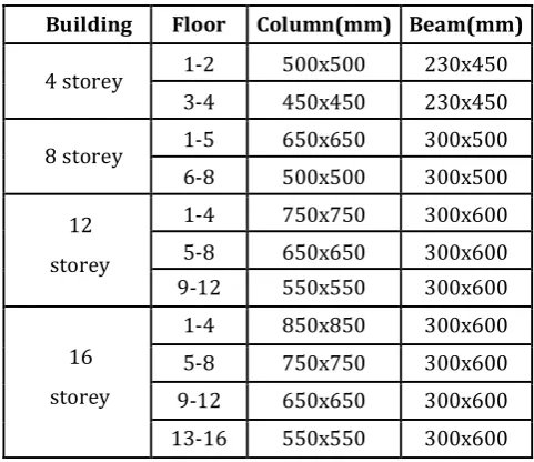 Table - 4: Details of RC section 