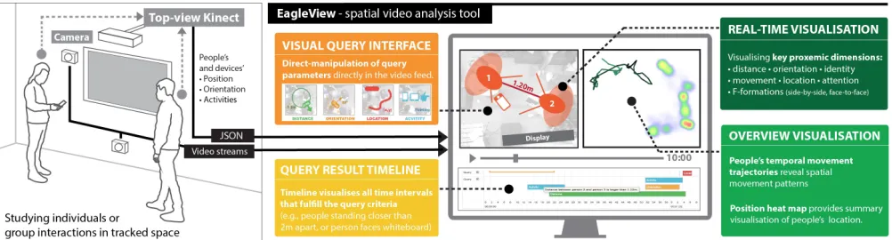 Figure 1. EagleView workflow with querying and visualisation techniques facilitating spatial interaction analysis.