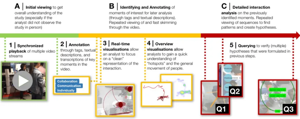 Figure 3. Timeline with an overview of how the different components of EagleView support the video analysis workflow