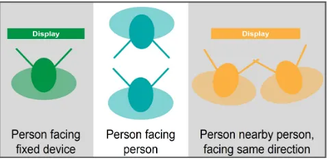 Figure 8. EagleView supports different conditions for attention grouping: a person facing a fixed object, two people facing each other, or when two people face the same fixed object
