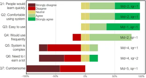 Figure 9. Results of post-study questionnaire about EagleView’s usability. Answers are on a 5-point-Likert-scale