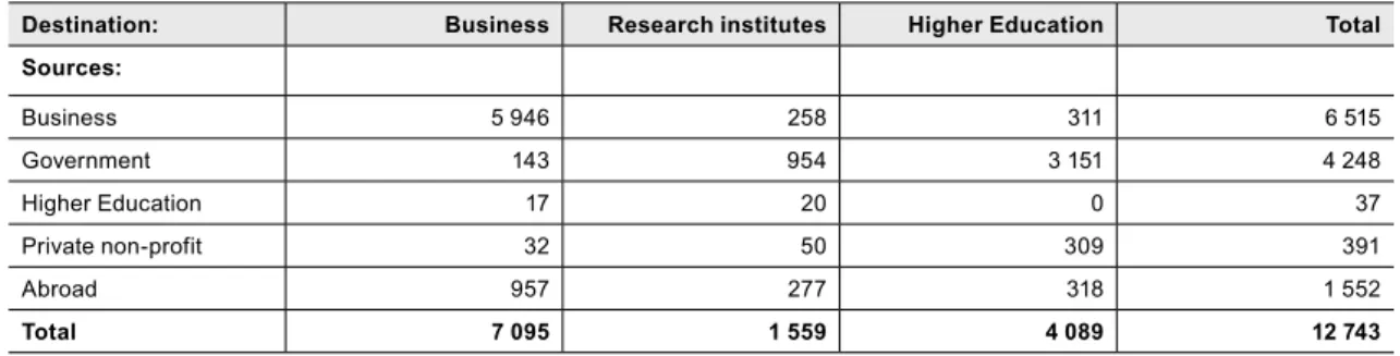 Table 1   R&amp;D expenditure in the Netherlands by funding source and sector of performance in 2013 (in million euro)